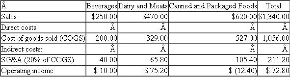 Friendly Grocer  Friendly Grocer has three departments in its store: beverages, dairy and meats, and canned and packaged foods. Each department is headed by a departmental manager. Operating results for the last month (in thousands) ?are given in the table.   The direct costs consist of the cost of goods sold. Indirect costs consist of selling, general, and administrative (SG A) costs and are allocated to each department at the rate of 20 percent of costs of goods sold. Based on the preceding report, beverages had operating income of $10,000, dairy and meats had operating income of $75,200, and canned and packaged foods lost $12,400. Senior management is concerned that the allocation of costs might be distorting the relative profitability of the three departments. Further analysis of the SG A account yields the following breakdown:   Shelf space costs consist of store occupancy costs such as depreciation on the building and fixtures, utilities, store maintenance, property taxes, and insurance. Beverages make up 25 percent of the shelf space, dairy and meats make up 35 percent of the space, and canned and packaged goods make up 40 percent of the shelf space. Handling costs consist of the labor required to stock the shelves and remove outdated products. The beverage suppliers (Coca-Cola, Pepsi, etc.) provide the labor to shelve their products (i.e., the beverage delivery people stock their products on the shelf). Dairy and meats' labor costs for stocking are three-quarters of the handling costs; canned and package foods' labor and handling costs are one- quarter of the total. Coupon costs consist of the labor costs to process the redeemed coupons. Dairy and meats do not have any coupons. Twenty percent of the coupons redeemed are for beverages and 80 percent are for packaged and canned foods. Shrinkage consists of the cost of products spoiled, broken, and stolen. Shrinkage by product category comes to   The remaining indirect costs are allocated based on cost of goods sold Required:  a. Apply an activity-based costing system and recalculate the operating income of the three departments. b. Based on the statement you prepared in part ( a ) , write a short memo to management discussing the revised operating income of the three departments and which statement (yours or the one in the question) management should use.