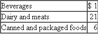 Friendly Grocer  Friendly Grocer has three departments in its store: beverages, dairy and meats, and canned and packaged foods. Each department is headed by a departmental manager. Operating results for the last month (in thousands) ?are given in the table.   The direct costs consist of the cost of goods sold. Indirect costs consist of selling, general, and administrative (SG A) costs and are allocated to each department at the rate of 20 percent of costs of goods sold. Based on the preceding report, beverages had operating income of $10,000, dairy and meats had operating income of $75,200, and canned and packaged foods lost $12,400. Senior management is concerned that the allocation of costs might be distorting the relative profitability of the three departments. Further analysis of the SG A account yields the following breakdown:   Shelf space costs consist of store occupancy costs such as depreciation on the building and fixtures, utilities, store maintenance, property taxes, and insurance. Beverages make up 25 percent of the shelf space, dairy and meats make up 35 percent of the space, and canned and packaged goods make up 40 percent of the shelf space. Handling costs consist of the labor required to stock the shelves and remove outdated products. The beverage suppliers (Coca-Cola, Pepsi, etc.) provide the labor to shelve their products (i.e., the beverage delivery people stock their products on the shelf). Dairy and meats' labor costs for stocking are three-quarters of the handling costs; canned and package foods' labor and handling costs are one- quarter of the total. Coupon costs consist of the labor costs to process the redeemed coupons. Dairy and meats do not have any coupons. Twenty percent of the coupons redeemed are for beverages and 80 percent are for packaged and canned foods. Shrinkage consists of the cost of products spoiled, broken, and stolen. Shrinkage by product category comes to   The remaining indirect costs are allocated based on cost of goods sold Required:  a. Apply an activity-based costing system and recalculate the operating income of the three departments. b. Based on the statement you prepared in part ( a ) , write a short memo to management discussing the revised operating income of the three departments and which statement (yours or the one in the question) management should use.