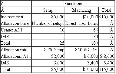 Houston Milling  Houston Milling is a subcontractor to Pratt Whitney, which makes jet engines. Houston Milling makes two different fuel pump housings for two Pratt Whitney jet engines: the A11 housing and the D43. These pump housings are received from Pratt Whitney, which buys them from an outside (independent) foundry and ships them to Houston for precision machining. Houston performs two machining operations on the housings. These are performed in two separate machining departments (Department 1 and Department 2). Both housings, A11 and D43, require machining in both Departments 1 and 2. Before the parts are machined, the machines must first be set up, which includes cleaning the machine, checking the tools in the machine, adjusting the tolerances, and then finally machining some trial parts. Houston's current accounting system tracks the number of setups and direct labor hours used by each part. Table 1 summarizes the indirect costs of producing A11 and D43. (The direct costs such as direct labor and materials are ignored to simplify the computations.) Setup and machine hours in the two departments are pooled into two cost pools: setup and machining. Table 1 allocates the costs in these two pools to the two products. Under this accounting system, A11 has indirect costs of $8,600 and D43 has indirect costs of $6,400. Management believes that the current accounting system is not producing accurate costs for the two products because the two cost pools are too aggregated. They decide to disaggregate the data and use four cost pools. They collect some additional data, which are summarized in Table 2. Required:  a. Calculate revised cost allocations based on the disaggregated data in Table 2. Number of setups is used to allocate the indirect cost of setups in both Departments 1 and 2 and direct labor hours are used to allocate the machining costs in Departments 1 and 2. b. Prepare a short memo describing the pros and cons of the revised allocated indirect costs in (a) compared to those in Table 1. TABLE 1 Houston Milling Allocated Indirect Costs of Producing Parts A11 and D4 3   TABLE 2 Houston Milling Disaggregated Cost Pool Data   TABLE 3 Houston Milling Setup Hours and Machine Hours in Departments 1 an d 2   c. After completing the analysis in ( a ) and ( b ), some additional data are collected from a special study of setup hours and machine hours in the two departments. These data are presented in Table 3. In particular, setup hours and machine hours are collected in the two departments. Management now believes that setup hours and machine hours more accurately reflect the true cause-and-effect relations of setup costs and machining costs in Departments 1 and 2 than number of setups and direct labor hours, respectively. Based on the data presented in Table 3, calculate revised cost allocations for A11 and D43. Setup costs in Departments 1 and 2 are to be allocated based on setup hours, and machining costs in Departments 1 and 2 are to be allocated based on machine hours. d. Compare the total product costs for A11 and D43 in Table 1 and parts (a) and (c). What conclusions can you draw? P11-11: Sanchez Gadgets  Sanchez Gadgets purchases innovative home kitchen gadgets from around the world (such as a kitchen torch, a pasta maker, and an automatic salad spinner) and sells them to specialty cooking retail stores. Sanchez has a marketing department that locates and purchases the innovative gadgets and prepares price lists and catalogs for Sanchez's direct selling force. Sanchez's salespeople are assigned geographic sales territories and are responsible for all the specialty kitchen stores in their geographic territories. Management at Sanchez is concerned that with over 450 different items it is currently carrying too many different SKUs (SKUs are stock keeping units). Management is currently looking for a methodology to eliminate unprofitable SKUs. To focus on developing that methodology, assume that Sanchez has just four SKUs: SKU1, SKU2, SKU3, and SKU4. The following data summarize the current sales, selling prices, and cost (purchase price plus freight) for each SKU:   Sanchez purchases items for sale and inventories them. The cost of inventorying each item (including the opportunity cost of financing the item) is 20 percent of the annual cost of the item. So if 100 units of a gadget are sold each year, and the cost of the item is $4, Sanchez's inventory holding cost is $80 (20% × 100 × $4). The annual cost of the marketing department is $135,000. This amount consists of the salaries and fringe benefits of the employees who purchase the products and prepare the catalogs and price lists. Management determines that marketing department costs vary with the number of SKUs. The annual cost of the direct sales force is $350,000. This amount consists of the salaries, fringe benefits, and travel expenses of the salespeople who call on the retail specialty kitchen stores to sell Sanchez gadgets. After extensive conversations with the salespeople, management believes that the salespeople spend their time in proportion to the sales volume of the gadgets. In other words, if a particular gadget accounts for 10 percent of Sanchez's total revenue, then the sales force spends about 10 percent of its time selling that item. Required:  a. Design a reporting methodology that identifies possible SKUs that Sanchez should consider dropping from its product mix. Using your methodology, compute the profitability of each of the four SKUs. b. Based on your analysis in part (a), which SKUs should Sanchez drop? Which ones should Sanchez retain? c. Discuss the critical assumptions underlying your analysis in part (a).