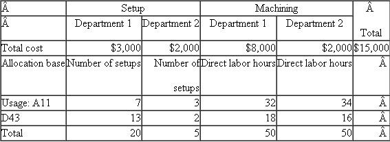 Houston Milling  Houston Milling is a subcontractor to Pratt Whitney, which makes jet engines. Houston Milling makes two different fuel pump housings for two Pratt Whitney jet engines: the A11 housing and the D43. These pump housings are received from Pratt Whitney, which buys them from an outside (independent) foundry and ships them to Houston for precision machining. Houston performs two machining operations on the housings. These are performed in two separate machining departments (Department 1 and Department 2). Both housings, A11 and D43, require machining in both Departments 1 and 2. Before the parts are machined, the machines must first be set up, which includes cleaning the machine, checking the tools in the machine, adjusting the tolerances, and then finally machining some trial parts. Houston's current accounting system tracks the number of setups and direct labor hours used by each part. Table 1 summarizes the indirect costs of producing A11 and D43. (The direct costs such as direct labor and materials are ignored to simplify the computations.) Setup and machine hours in the two departments are pooled into two cost pools: setup and machining. Table 1 allocates the costs in these two pools to the two products. Under this accounting system, A11 has indirect costs of $8,600 and D43 has indirect costs of $6,400. Management believes that the current accounting system is not producing accurate costs for the two products because the two cost pools are too aggregated. They decide to disaggregate the data and use four cost pools. They collect some additional data, which are summarized in Table 2. Required:  a. Calculate revised cost allocations based on the disaggregated data in Table 2. Number of setups is used to allocate the indirect cost of setups in both Departments 1 and 2 and direct labor hours are used to allocate the machining costs in Departments 1 and 2. b. Prepare a short memo describing the pros and cons of the revised allocated indirect costs in (a) compared to those in Table 1. TABLE 1 Houston Milling Allocated Indirect Costs of Producing Parts A11 and D4 3   TABLE 2 Houston Milling Disaggregated Cost Pool Data   TABLE 3 Houston Milling Setup Hours and Machine Hours in Departments 1 an d 2   c. After completing the analysis in ( a ) and ( b ), some additional data are collected from a special study of setup hours and machine hours in the two departments. These data are presented in Table 3. In particular, setup hours and machine hours are collected in the two departments. Management now believes that setup hours and machine hours more accurately reflect the true cause-and-effect relations of setup costs and machining costs in Departments 1 and 2 than number of setups and direct labor hours, respectively. Based on the data presented in Table 3, calculate revised cost allocations for A11 and D43. Setup costs in Departments 1 and 2 are to be allocated based on setup hours, and machining costs in Departments 1 and 2 are to be allocated based on machine hours. d. Compare the total product costs for A11 and D43 in Table 1 and parts (a) and (c). What conclusions can you draw? P11-11: Sanchez Gadgets  Sanchez Gadgets purchases innovative home kitchen gadgets from around the world (such as a kitchen torch, a pasta maker, and an automatic salad spinner) and sells them to specialty cooking retail stores. Sanchez has a marketing department that locates and purchases the innovative gadgets and prepares price lists and catalogs for Sanchez's direct selling force. Sanchez's salespeople are assigned geographic sales territories and are responsible for all the specialty kitchen stores in their geographic territories. Management at Sanchez is concerned that with over 450 different items it is currently carrying too many different SKUs (SKUs are stock keeping units). Management is currently looking for a methodology to eliminate unprofitable SKUs. To focus on developing that methodology, assume that Sanchez has just four SKUs: SKU1, SKU2, SKU3, and SKU4. The following data summarize the current sales, selling prices, and cost (purchase price plus freight) for each SKU:   Sanchez purchases items for sale and inventories them. The cost of inventorying each item (including the opportunity cost of financing the item) is 20 percent of the annual cost of the item. So if 100 units of a gadget are sold each year, and the cost of the item is $4, Sanchez's inventory holding cost is $80 (20% × 100 × $4). The annual cost of the marketing department is $135,000. This amount consists of the salaries and fringe benefits of the employees who purchase the products and prepare the catalogs and price lists. Management determines that marketing department costs vary with the number of SKUs. The annual cost of the direct sales force is $350,000. This amount consists of the salaries, fringe benefits, and travel expenses of the salespeople who call on the retail specialty kitchen stores to sell Sanchez gadgets. After extensive conversations with the salespeople, management believes that the salespeople spend their time in proportion to the sales volume of the gadgets. In other words, if a particular gadget accounts for 10 percent of Sanchez's total revenue, then the sales force spends about 10 percent of its time selling that item. Required:  a. Design a reporting methodology that identifies possible SKUs that Sanchez should consider dropping from its product mix. Using your methodology, compute the profitability of each of the four SKUs. b. Based on your analysis in part (a), which SKUs should Sanchez drop? Which ones should Sanchez retain? c. Discuss the critical assumptions underlying your analysis in part (a).