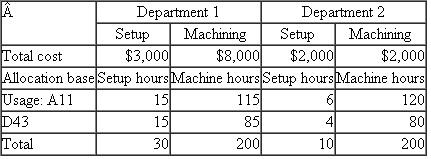 Houston Milling  Houston Milling is a subcontractor to Pratt Whitney, which makes jet engines. Houston Milling makes two different fuel pump housings for two Pratt Whitney jet engines: the A11 housing and the D43. These pump housings are received from Pratt Whitney, which buys them from an outside (independent) foundry and ships them to Houston for precision machining. Houston performs two machining operations on the housings. These are performed in two separate machining departments (Department 1 and Department 2). Both housings, A11 and D43, require machining in both Departments 1 and 2. Before the parts are machined, the machines must first be set up, which includes cleaning the machine, checking the tools in the machine, adjusting the tolerances, and then finally machining some trial parts. Houston's current accounting system tracks the number of setups and direct labor hours used by each part. Table 1 summarizes the indirect costs of producing A11 and D43. (The direct costs such as direct labor and materials are ignored to simplify the computations.) Setup and machine hours in the two departments are pooled into two cost pools: setup and machining. Table 1 allocates the costs in these two pools to the two products. Under this accounting system, A11 has indirect costs of $8,600 and D43 has indirect costs of $6,400. Management believes that the current accounting system is not producing accurate costs for the two products because the two cost pools are too aggregated. They decide to disaggregate the data and use four cost pools. They collect some additional data, which are summarized in Table 2. Required:  a. Calculate revised cost allocations based on the disaggregated data in Table 2. Number of setups is used to allocate the indirect cost of setups in both Departments 1 and 2 and direct labor hours are used to allocate the machining costs in Departments 1 and 2. b. Prepare a short memo describing the pros and cons of the revised allocated indirect costs in (a) compared to those in Table 1. TABLE 1 Houston Milling Allocated Indirect Costs of Producing Parts A11 and D4 3   TABLE 2 Houston Milling Disaggregated Cost Pool Data   TABLE 3 Houston Milling Setup Hours and Machine Hours in Departments 1 an d 2   c. After completing the analysis in ( a ) and ( b ), some additional data are collected from a special study of setup hours and machine hours in the two departments. These data are presented in Table 3. In particular, setup hours and machine hours are collected in the two departments. Management now believes that setup hours and machine hours more accurately reflect the true cause-and-effect relations of setup costs and machining costs in Departments 1 and 2 than number of setups and direct labor hours, respectively. Based on the data presented in Table 3, calculate revised cost allocations for A11 and D43. Setup costs in Departments 1 and 2 are to be allocated based on setup hours, and machining costs in Departments 1 and 2 are to be allocated based on machine hours. d. Compare the total product costs for A11 and D43 in Table 1 and parts (a) and (c). What conclusions can you draw? P11-11: Sanchez Gadgets  Sanchez Gadgets purchases innovative home kitchen gadgets from around the world (such as a kitchen torch, a pasta maker, and an automatic salad spinner) and sells them to specialty cooking retail stores. Sanchez has a marketing department that locates and purchases the innovative gadgets and prepares price lists and catalogs for Sanchez's direct selling force. Sanchez's salespeople are assigned geographic sales territories and are responsible for all the specialty kitchen stores in their geographic territories. Management at Sanchez is concerned that with over 450 different items it is currently carrying too many different SKUs (SKUs are stock keeping units). Management is currently looking for a methodology to eliminate unprofitable SKUs. To focus on developing that methodology, assume that Sanchez has just four SKUs: SKU1, SKU2, SKU3, and SKU4. The following data summarize the current sales, selling prices, and cost (purchase price plus freight) for each SKU:   Sanchez purchases items for sale and inventories them. The cost of inventorying each item (including the opportunity cost of financing the item) is 20 percent of the annual cost of the item. So if 100 units of a gadget are sold each year, and the cost of the item is $4, Sanchez's inventory holding cost is $80 (20% × 100 × $4). The annual cost of the marketing department is $135,000. This amount consists of the salaries and fringe benefits of the employees who purchase the products and prepare the catalogs and price lists. Management determines that marketing department costs vary with the number of SKUs. The annual cost of the direct sales force is $350,000. This amount consists of the salaries, fringe benefits, and travel expenses of the salespeople who call on the retail specialty kitchen stores to sell Sanchez gadgets. After extensive conversations with the salespeople, management believes that the salespeople spend their time in proportion to the sales volume of the gadgets. In other words, if a particular gadget accounts for 10 percent of Sanchez's total revenue, then the sales force spends about 10 percent of its time selling that item. Required:  a. Design a reporting methodology that identifies possible SKUs that Sanchez should consider dropping from its product mix. Using your methodology, compute the profitability of each of the four SKUs. b. Based on your analysis in part (a), which SKUs should Sanchez drop? Which ones should Sanchez retain? c. Discuss the critical assumptions underlying your analysis in part (a).