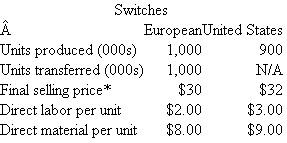 Kay Enterprises  Kay Enterprises is a small, family-owned and managed business. It has a patented production process for manufacturing a digital switch used in large telephone switches. It manufactures two models in its plant in Atlanta, Georgia. The U.S. model is sold to U.S.-based telephone companies and the European switch is transferred to Kay's wholly owned subsidiary in Ireland, where it is sold to European telephone companies. U.S. switches are sold only in the United States and European switches can be sold only in Europe. One brother, Lloyd Kay, manages the U.S. company and his brother, Colin Kay, manages the Irish firm. The two switches share the same proprietary production process but have different design specifications to match the different telephone systems. All switches manufactured are sold; Kay does not have any work-in-process or finished goods inventories. Because of the patented nature of the production process, Kay faces very little competition for its switches either in the United States or Europe. This allows the firm to set a relatively high price above its costs. The following table summarizes the annual number of U.S. and European switches produced and the costs of manufacturing each switch. All manufacturing overhead of $24 million is a fixed cost that does not vary with the number of switches produced. Overhead is allocated to units produced based on direct labor dollars.   N/A not applicable. *Final selling price to the external market, not to the Irish company. Because Kay operates in two countries, it must calculate and report income by country. Assume that the United States has a 35 percent income tax rate on U.S. derived income. Profits of firms in Ireland are taxed at 10 percent to encourage foreign investment. In recent years, the U.S. and Irish tax authorities have scrutinized Kay's full-cost transfer pricing policy. The tax authorities become suspicious if a different transfer price is used for taxes than for other purposes. Kay transfers the European switches at full accounting cost (direct labor, direct material, and allocated overhead). Required:  a. Prepare separate income statements for each country for Kay Enterprises for the current operating year using direct labor dollars to allocate manufacturing overhead to the switches. b. Kay is considering switching to activity-based costing for allocating overhead to the two models of switches. Upon analysis of the production process it is determined that most of the $24 million of manufacturing overhead varies with the number of batches produced. The equipment is set up between batches; raw materials are ordered and inspected on a batch basis. The quality control department checks five units per batch. Packing and shipping costs vary with the number of batches. After conducting this analysis, Kay decides to switch to ABC for allocating manufacturing costs. European switches are produced in batch sizes of 20,000 and U.S. switches are produced in batch sizes of 30,000. Prepare separate income statements for each country for Kay Enterprises for the current operating year using ABC to allocate manufacturing overhead to the switches. c. Which set of income statements (those in part [a] or [b]) should Kay Enterprises use?