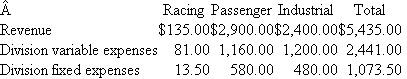 Goodstone Tires  Goodstone Tires designs, manufactures, and sells automotive tires through three profit centers (divisions): Passenger Vehicles, Industrial Vehicles, and Racing. The Racing Division develops state-of- the-art high-performance racing tires for NASCAR, grand prix, and Indy cars. Racing, while a small part of Goodstone's total revenues and profits, provides much external visibility and a proving ground for Goodstone's future generation of passenger and industrial tires. Racing's motto is What's winning today is on tomorrow's cars and trucks. The following table summarizes the revenues and variable and fixed expenses (in millions of dollars) of the three divisions:   Each division operates as a decentralized organization with its own manufacturing, distribution, marketing, administrative, and sales organizations. Corporate headquarter costs of $1,400 million are allocated to the three divisions based on divisional sales. Required:  a. Prepare a report detailing divisional performance based on net income after allocating corporate overhead using divisional sales as the allocation base. b. Discuss the pros and cons of the report you prepared in ( a ).  c. Upon further reflection, the chief financial officer (CFO) believes that allocating corporate overhead using divisional revenues is too simplistic. Corporate overhead consists of the following:   All research and development for the divisions is conducted at the corporate R D lab. The lab's total spending of $420 million is spent on projects directed specifically at one of the three divisions. As a percentage of total R D spending, Racing has 50 percent, Passenger 30 percent, and Industrial 20 percent. Corporate image advertising amounts to $330 million. While the content of the ads varies, each ad contains images of Goodstone's Racing, Passenger, and Industrial products. The general corporate directive, based on market research, is that each print or television corporate image ad should, on average, contain 60 percent of the images or messages drawn from Racing, 30 percent drawn from Passenger, and 10 percent drawn from Industrial. Corporate borrows to finance the operations (current assets and fixed assets) of the three divisions. No division seeks long-term external financing. Of the total current and fixed assets financed externally by the corporate office, 30 percent are in Racing, 50 percent are in Passenger, and 20 percent are in Industrial. Finally, Corporate Office of $280 million consists of the CEO, CFO, chief legal counsel, chief information officer, chief human resource officer, and their staffs. The CFO polled each of the senior officers in the Corporate Office asking them how much of their time and their staff's time was devoted to each of the three divisions. Based on the data, the CFO decided that Corporate Office expenses should be allocated to the three divisions as follows: 40 percent to Racing, 45 percent to Passenger, and 15 percent to Industrial. Based on the preceding information, prepare a revised divisional performance report that satisfies the CFO's request for a less simplistic, more accurate allocation of corporate overhead. d. Discuss the pros and cons of the performance report prepared in ( c ).  e. The corporate strategy of using the Racing Division both as a way to promote Goodstone's Passenger and Industrial products and also as a way to develop and perfect the next generation of tires was tested when an external consulting firm was hired to estimate the impact on Passenger and Industrial sales from having the Racing Division. Using both longitudinal and cross-sectional data from Goodstone and the tire industry, the consultant concluded that at the current scale of the Racing Division, Racing increases Passenger and Industrial revenues by 10 percent and 5 percent, respectively. Moreover, the consultant concluded that the benefits from corporate image advertising and centralized R D permeate the entire organization and enhance recruiting and retaining personnel. For example, the R D lab can attract better engineers and scientists to work on Passenger and Industrial projects because they also work on state-of-the-art racing projects. Corporate R D projects, while directed specifically at a particular division, provide significant spillover effects for the other divisions. Lab equipment purchased for Passenger or Industrial projects often is used later on racing projects. And research findings generated on Racing projects almost always have implications for Passenger and Industrial products. In fact, when choosing among R D projects the head of the lab selects projects that have maximum corporatewide benefits. Based on the findings of the external consultants, prepare another divisional performance report for the three operating divisions. f. Discuss the pros and cons of the report developed in ( e ).