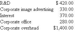 Goodstone Tires  Goodstone Tires designs, manufactures, and sells automotive tires through three profit centers (divisions): Passenger Vehicles, Industrial Vehicles, and Racing. The Racing Division develops state-of- the-art high-performance racing tires for NASCAR, grand prix, and Indy cars. Racing, while a small part of Goodstone's total revenues and profits, provides much external visibility and a proving ground for Goodstone's future generation of passenger and industrial tires. Racing's motto is What's winning today is on tomorrow's cars and trucks. The following table summarizes the revenues and variable and fixed expenses (in millions of dollars) of the three divisions:   Each division operates as a decentralized organization with its own manufacturing, distribution, marketing, administrative, and sales organizations. Corporate headquarter costs of $1,400 million are allocated to the three divisions based on divisional sales. Required:  a. Prepare a report detailing divisional performance based on net income after allocating corporate overhead using divisional sales as the allocation base. b. Discuss the pros and cons of the report you prepared in ( a ).  c. Upon further reflection, the chief financial officer (CFO) believes that allocating corporate overhead using divisional revenues is too simplistic. Corporate overhead consists of the following:   All research and development for the divisions is conducted at the corporate R D lab. The lab's total spending of $420 million is spent on projects directed specifically at one of the three divisions. As a percentage of total R D spending, Racing has 50 percent, Passenger 30 percent, and Industrial 20 percent. Corporate image advertising amounts to $330 million. While the content of the ads varies, each ad contains images of Goodstone's Racing, Passenger, and Industrial products. The general corporate directive, based on market research, is that each print or television corporate image ad should, on average, contain 60 percent of the images or messages drawn from Racing, 30 percent drawn from Passenger, and 10 percent drawn from Industrial. Corporate borrows to finance the operations (current assets and fixed assets) of the three divisions. No division seeks long-term external financing. Of the total current and fixed assets financed externally by the corporate office, 30 percent are in Racing, 50 percent are in Passenger, and 20 percent are in Industrial. Finally, Corporate Office of $280 million consists of the CEO, CFO, chief legal counsel, chief information officer, chief human resource officer, and their staffs. The CFO polled each of the senior officers in the Corporate Office asking them how much of their time and their staff's time was devoted to each of the three divisions. Based on the data, the CFO decided that Corporate Office expenses should be allocated to the three divisions as follows: 40 percent to Racing, 45 percent to Passenger, and 15 percent to Industrial. Based on the preceding information, prepare a revised divisional performance report that satisfies the CFO's request for a less simplistic, more accurate allocation of corporate overhead. d. Discuss the pros and cons of the performance report prepared in ( c ).  e. The corporate strategy of using the Racing Division both as a way to promote Goodstone's Passenger and Industrial products and also as a way to develop and perfect the next generation of tires was tested when an external consulting firm was hired to estimate the impact on Passenger and Industrial sales from having the Racing Division. Using both longitudinal and cross-sectional data from Goodstone and the tire industry, the consultant concluded that at the current scale of the Racing Division, Racing increases Passenger and Industrial revenues by 10 percent and 5 percent, respectively. Moreover, the consultant concluded that the benefits from corporate image advertising and centralized R D permeate the entire organization and enhance recruiting and retaining personnel. For example, the R D lab can attract better engineers and scientists to work on Passenger and Industrial projects because they also work on state-of-the-art racing projects. Corporate R D projects, while directed specifically at a particular division, provide significant spillover effects for the other divisions. Lab equipment purchased for Passenger or Industrial projects often is used later on racing projects. And research findings generated on Racing projects almost always have implications for Passenger and Industrial products. In fact, when choosing among R D projects the head of the lab selects projects that have maximum corporatewide benefits. Based on the findings of the external consultants, prepare another divisional performance report for the three operating divisions. f. Discuss the pros and cons of the report developed in ( e ).