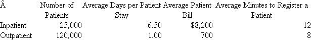 Hospital Admissions Office  The admissions office of a large hospital has an annual operating budget of $700,000. These costs are distributed to inpatient departments (surgery, medicine, pediatrics, psychiatry) and to outpatient departments (drug treatment, prenatal care, dialysis). In the past, the admissions office's costs have been allocated to inpatients and outpatients based on the number of patients processed. But now hospital management is seeking some alternative ways to distribute these costs. The following data for the last 12 months summarize the number of patients, average days per stay, average patient bill, and average number of minutes to register inpatients and outpatients.   Required:  a. Allocate the admissions office's annual operating budget to inpatient and outpatient categories based on (1) Total number of patients. (2) Total number of patient days. (3) Total patient billings. (4) Total minutes used registering. b. Discuss the managerial implications of these various alternative ways to distribute the admissions office's costs. Which method should the hospital adopt?