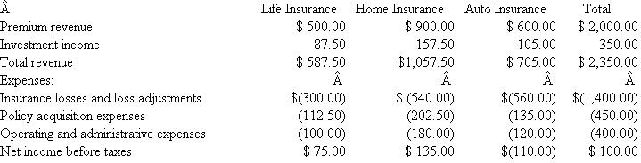Familia Insurance Company  Familia Insurance Company (FMC) specializes in offering insurance products to the Hispanic community. It has its own direct sales organization of agents that sells three lines of insurance: life insurance, auto insurance, and home insurance. FMC is organized around three profit centers (Life, Auto, and Home) and several cost centers (Sales, Accounting and IT, Human Resources, and Underwriting and Claims). Each agent sells all three insurance lines. Accounting and IT processes all transactions, including customer billing, claims, payroll, and so forth. Human Resources hires employees and manages the employee benefits plans. Underwriting and Claims sets the rates for the three types of policies, calculates the insurance premiums for each policy written, and processes insurance claims. The three profit center managers are responsible for designing their marketing materials, training the common sales force to sell their policies, and designing their policies to appeal to their market demographics. Each profit center manager is compensated based on net income before taxes in their profit center. The sales strategy of FMC is to heavily market the auto insurance and then sell the customer life and home insurance products. The following statement (in millions of dollars) summarizes operations for the last fiscal year:   Policy premiums are invested in securities and income from these investments is reported as Investment income. Insurance losses and loss adjustments represent the actual insurance claims paid plus anticipated losses not yet paid for policies written that year. Policy acquisition expenses are the costs of the direct sales force. Operating and administrative expenses (in millions) consist of the following:   In the statement of operations for last year, Investment income, Policy acquisition expenses, and Operating and administrative expenses are allocated to the three profit centers based on premium revenues. Insurance losses and loss adjustments are based on the actual and estimated losses on each policy written as calculated by the actuaries in the Underwriting and Claims department. Profit center expenses consist of the salaries and benefits of the management and staff operating the profit centers and other direct costs incurred by the profit center. The $30 million consists of $6 million in the Life Insurance profit center, $15 million in the Home Insurance profit center, and $9 million in the Auto Insurance profit center. Corporate office expense consists of FMC's senior managers and their staff. They oversee all the profit and cost centers and design FMC's advertising campaigns. FMC management and the board of directors worry about the large losses being reported in the Auto Insurance profit center and question the methodology being used to allocate both the investment income and the expense items. A consultant hired by senior (corporate) management to analyze these items finds the following relations: • Investment income generated by each insurance line depends on the difference between premium revenues and insurance losses and loss adjustments. • Policy acquisition expenses are driven by the time each agent spends on selling a particular line of insurance. Based on a questionnaire sent to FMC's agents, the consultant reports that on average agents spend 30 percent of their time selling auto policies, 30 percent selling home policies, and 40 percent selling life policies. • Underwriting and Claims expenses are driven by the number of policies in each area. There are 150,000 life policies, 375,000 home policies, and 225,000 auto policies. • The number of policies in each insurance line is a reasonable approximation of what causes resource consumption in Accounting and IT. • Human resource costs are driven by the number of employees at FMC. Most of the employees at FMC are in either Policy Acquisition expenses or Profit Center expenses. A reasonably accurate proxy for human resources consumed by employees is salary and benefit expenses of the direct sales force (policy acquisition expenses) plus the profit center expenses. • Advertising and Corporate office expenses represent firmwide common resources. All FMC ads promote the FMC brand and not individual lines of insurance. After much discussion, management agrees the most commonly accepted allocation scheme for these two expense items is premium revenue. Required:  a. Based on the consultant's recommendations, prepare a revised statement of operations for the current year that reports revised net income before taxes for each of the three profit centers. b. Should FMC replace its current methodology for computing net income before taxes with the statement of operations you prepared in part ( a )? Present the advantages and disadvantages of the two methodologies and make a recommendation.