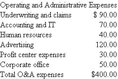 Familia Insurance Company  Familia Insurance Company (FMC) specializes in offering insurance products to the Hispanic community. It has its own direct sales organization of agents that sells three lines of insurance: life insurance, auto insurance, and home insurance. FMC is organized around three profit centers (Life, Auto, and Home) and several cost centers (Sales, Accounting and IT, Human Resources, and Underwriting and Claims). Each agent sells all three insurance lines. Accounting and IT processes all transactions, including customer billing, claims, payroll, and so forth. Human Resources hires employees and manages the employee benefits plans. Underwriting and Claims sets the rates for the three types of policies, calculates the insurance premiums for each policy written, and processes insurance claims. The three profit center managers are responsible for designing their marketing materials, training the common sales force to sell their policies, and designing their policies to appeal to their market demographics. Each profit center manager is compensated based on net income before taxes in their profit center. The sales strategy of FMC is to heavily market the auto insurance and then sell the customer life and home insurance products. The following statement (in millions of dollars) summarizes operations for the last fiscal year:   Policy premiums are invested in securities and income from these investments is reported as Investment income. Insurance losses and loss adjustments represent the actual insurance claims paid plus anticipated losses not yet paid for policies written that year. Policy acquisition expenses are the costs of the direct sales force. Operating and administrative expenses (in millions) consist of the following:   In the statement of operations for last year, Investment income, Policy acquisition expenses, and Operating and administrative expenses are allocated to the three profit centers based on premium revenues. Insurance losses and loss adjustments are based on the actual and estimated losses on each policy written as calculated by the actuaries in the Underwriting and Claims department. Profit center expenses consist of the salaries and benefits of the management and staff operating the profit centers and other direct costs incurred by the profit center. The $30 million consists of $6 million in the Life Insurance profit center, $15 million in the Home Insurance profit center, and $9 million in the Auto Insurance profit center. Corporate office expense consists of FMC's senior managers and their staff. They oversee all the profit and cost centers and design FMC's advertising campaigns. FMC management and the board of directors worry about the large losses being reported in the Auto Insurance profit center and question the methodology being used to allocate both the investment income and the expense items. A consultant hired by senior (corporate) management to analyze these items finds the following relations: • Investment income generated by each insurance line depends on the difference between premium revenues and insurance losses and loss adjustments. • Policy acquisition expenses are driven by the time each agent spends on selling a particular line of insurance. Based on a questionnaire sent to FMC's agents, the consultant reports that on average agents spend 30 percent of their time selling auto policies, 30 percent selling home policies, and 40 percent selling life policies. • Underwriting and Claims expenses are driven by the number of policies in each area. There are 150,000 life policies, 375,000 home policies, and 225,000 auto policies. • The number of policies in each insurance line is a reasonable approximation of what causes resource consumption in Accounting and IT. • Human resource costs are driven by the number of employees at FMC. Most of the employees at FMC are in either Policy Acquisition expenses or Profit Center expenses. A reasonably accurate proxy for human resources consumed by employees is salary and benefit expenses of the direct sales force (policy acquisition expenses) plus the profit center expenses. • Advertising and Corporate office expenses represent firmwide common resources. All FMC ads promote the FMC brand and not individual lines of insurance. After much discussion, management agrees the most commonly accepted allocation scheme for these two expense items is premium revenue. Required:  a. Based on the consultant's recommendations, prepare a revised statement of operations for the current year that reports revised net income before taxes for each of the three profit centers. b. Should FMC replace its current methodology for computing net income before taxes with the statement of operations you prepared in part ( a )? Present the advantages and disadvantages of the two methodologies and make a recommendation.