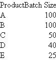 Brickley Chains  Brickley Chains produces five different styles of silver chains, A, B, C, D, and E, in a highly automated batch machining process. The following table summarizes the production and cost data for the five products.   Annual overhead is $80,000. Required:  a. Compute the unit cost of each chain, A-E, using absorption costing. Overhead is assigned to individual products using direct labor cost. b. Upon further analysis, you discover that the annual overhead of $80,000 consists entirely of the highly automated machining process. Each chain type is produced in batches with chains of the same type. Each batch requires the same amount of machine time. That is, producing a batch of 100 style A chains requires the same amount of machine time as a batch of 25 style E chains. The following table summarizes the batch size for each type of chain:   Compute the unit cost of each chain, A-E, using activity-based costing. c. Prepare a table comparing the activity-based cost and absorption cost of each product. Discuss why the product costs differ between the two costing methods.
