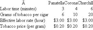Domingo Cigars  To generate needed foreign exchange, the Cuban government entered into a joint venture with Domingo Cigars of Spain. The joint venture manufactures Domingo Cigars in Cuba using Cuban tobacco and employees. Domingo and the Cuban government split all profits evenly. The contract calls for all financial transactions, including employee salaries, to be in U.S. dollars. Spanish managers came to Cuba and opened a cigar factory. All cigars are handmade. Domingo hires the best Cuban cigar makers, who formerly worked for the Cuban government making cigars. The average cigar roller makes $2.50 per hour in a government factory. Domingo decides to set the effective wage rate at $3.00 per hour to attract the best employees, but will pay them piece rates. Domingo makes three types of cigars: panatellas, coronas, and churchills. All three use the same type of tobacco, but in varying amounts. Among the many management practices installed by Domingo are an employee incentive system and a standard cost system. Because the time to roll each type of cigar varies, employees are paid different amounts for each cigar type. The following standards are established for production:   Each cigar roller selects an outer wrapper and inner leaves. These are cut and hand-rolled to the desired tightness, size, and weight. Then, an outer leaf is rolled on. The cigar is trimmed and placed in a wooden press to provide a symmetric shape. Employees are paid purely on a piece rate for good cigars produced. Inspectors discard defective cigars and employees are not paid for these cigars. Employees are assigned each day to one of three rolling rooms: panatella, corona, or churchill. Each room is stocked with tobacco leaves. Each roller selects a batch of outer leaves and inner leaves to use from the common tobacco stocks in the room. Sometimes rollers in the same room will share a tobacco pile and will often hand each other leftover pieces if they need some additional filler. At the start of the day, each room is stocked with a preweighed amount of tobacco. At the end of the day, any unused tobacco is weighed and returned to storage. Thus, management tracks the amount of tobacco used in each room each day. Cigars not meeting quality standards are sold to a bulk buyer. However, the roller is not paid for these cigars. Scrap tobacco pieces are sold to jobbers for cigarettes. Domingo buys only the highest-quality tobacco from state communes that grow the tobacco for government-run factories or Domingo. Since Domingo pays more than the government, the communes willingly sell their best tobacco to Domingo. The following table summarizes production for the month of March.   Domingo purchased 3.5 million grams of tobacco for $805,000. Required:  a. The piece rate for each cigar type is based on the standard labor minutes for each cigar and a $3.00 per hour wage rate. Calculate the piece rate per cigar paid for panatellas, coronas, and churchills. b. Calculate the tobacco price variance. c. Calculate the tobacco quantity variances for each type of cigar. d. Calculate the labor efficiency variances for each type of cigar. e. Analyze the quantity and labor efficiency variances calculated in parts (c) and (d) above. What managerial implications do you draw from these variances? f. What suggested changes would you recommend to Domingo Cigars's management? Be specific.