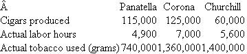 Domingo Cigars  To generate needed foreign exchange, the Cuban government entered into a joint venture with Domingo Cigars of Spain. The joint venture manufactures Domingo Cigars in Cuba using Cuban tobacco and employees. Domingo and the Cuban government split all profits evenly. The contract calls for all financial transactions, including employee salaries, to be in U.S. dollars. Spanish managers came to Cuba and opened a cigar factory. All cigars are handmade. Domingo hires the best Cuban cigar makers, who formerly worked for the Cuban government making cigars. The average cigar roller makes $2.50 per hour in a government factory. Domingo decides to set the effective wage rate at $3.00 per hour to attract the best employees, but will pay them piece rates. Domingo makes three types of cigars: panatellas, coronas, and churchills. All three use the same type of tobacco, but in varying amounts. Among the many management practices installed by Domingo are an employee incentive system and a standard cost system. Because the time to roll each type of cigar varies, employees are paid different amounts for each cigar type. The following standards are established for production:   Each cigar roller selects an outer wrapper and inner leaves. These are cut and hand-rolled to the desired tightness, size, and weight. Then, an outer leaf is rolled on. The cigar is trimmed and placed in a wooden press to provide a symmetric shape. Employees are paid purely on a piece rate for good cigars produced. Inspectors discard defective cigars and employees are not paid for these cigars. Employees are assigned each day to one of three rolling rooms: panatella, corona, or churchill. Each room is stocked with tobacco leaves. Each roller selects a batch of outer leaves and inner leaves to use from the common tobacco stocks in the room. Sometimes rollers in the same room will share a tobacco pile and will often hand each other leftover pieces if they need some additional filler. At the start of the day, each room is stocked with a preweighed amount of tobacco. At the end of the day, any unused tobacco is weighed and returned to storage. Thus, management tracks the amount of tobacco used in each room each day. Cigars not meeting quality standards are sold to a bulk buyer. However, the roller is not paid for these cigars. Scrap tobacco pieces are sold to jobbers for cigarettes. Domingo buys only the highest-quality tobacco from state communes that grow the tobacco for government-run factories or Domingo. Since Domingo pays more than the government, the communes willingly sell their best tobacco to Domingo. The following table summarizes production for the month of March.   Domingo purchased 3.5 million grams of tobacco for $805,000. Required:  a. The piece rate for each cigar type is based on the standard labor minutes for each cigar and a $3.00 per hour wage rate. Calculate the piece rate per cigar paid for panatellas, coronas, and churchills. b. Calculate the tobacco price variance. c. Calculate the tobacco quantity variances for each type of cigar. d. Calculate the labor efficiency variances for each type of cigar. e. Analyze the quantity and labor efficiency variances calculated in parts (c) and (d) above. What managerial implications do you draw from these variances? f. What suggested changes would you recommend to Domingo Cigars's management? Be specific.