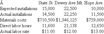 Rust Belt Mufflers  Dr. Madison, inventor and owner of Madison Corrosion Treatment, has discovered that ordinary mufflers and pipes, when treated with his patented process, will become permanently impervious to corrosion. To reap the rewards from his ingenuity, he has opened Rust Belt Mufflers, a chain of 30 corporate-owned muffler shops. Rust Belt unconditionally warrants all of its muffler and pipe installations for the life of the vehicle. From minor adjustments to complete replacement, a Rust Belt customer must be a satisfied customer! Although Rust Belt's service has become the rage of the Great Lakes, profits have been unimpressive. Simon, one of Madison's employees, scolds his boss: Here you are, with the greatest competitive advantage in the history of muffler service, doing no better than any of your rivals. Madison retorts, I'm devoted to science, not business. As long as the enterprise is profitable, I will not interfere with my shop managers. Simon says that the profitability problem is due to squandering of resources by shop managers. The product's superior price, strong demand, and Madison's policy of benign neglect have given managers a virtual blank check when it comes to expenditures. Simon says that Madison's solution is to reduce costs by monitoring shop performance via a standard cost system. Due in large part to early childhood conditioning, Madison does as Simon says. Each Rust Belt shop provides two services: 1. Replacement of non-Madison mufflers and pipes with modern Madison mufflers and pipes. 2. Warranty replacement of defective Madison mufflers and pipes with new Madison mufflers and pipes. These services require materials (including corrosion treatment) and direct labor. Materials purchases, installation procedures, and labor allocation are strictly the responsibility of each individual shop manager. Since Madison mufflers and pipes are merely ordinary mufflers and pipes that are treated with Madison's corrosion process, shop managers purchase mufflers and pipes from any supplier of their choosing. Corrosion treatment is done at each shop. After careful study, Madison adopts the following cost standards per installation. Actual installations include both original and warranty installations.   Cost data for the three shops in Buffalo, New York, for the first year of the standard cost system follow.   Required:  a. Calculate materials and labor variances for each of the three Buffalo shops. Evaluate the relative performance of each shop based on the calculated variances. b. Madison's cousin Milty, Rust Belt's MBA intern, presents the following in his analysis of the Buffalo shops under standard costing: During the standard costing period, 500 of the installations performed by State Street involved the originally installed Madison mufflers and pipes being fully replaced under warranty with new Madison mufflers and pipes. Work at the Dewey Avenue shop has produced 100 original installations requiring full warranty replacement. At the Mt. Hope Avenue shop, only eight installations have required full warranty replacement. This accounts for all known warranty work in Buffalo for installations performed under standard costing. (Warranty replacement services performed before standard costing were not considered.) Has your interpretation changed? In broad terms, is the standard costing system effectively meeting its objectives? What general improvements should be made?
