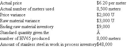 Alexander Products  Alexander Products manufactures dental equipment and uses a standard cost system. A new product (HV65) that is being introduced requires a particular type of stainless steel. Alexander purchased a quantity of this stainless steel (in meters). The following data summarize the operations regarding the purchase and use of this new stainless steel.   Required:  Calculate the number of meters of stainless steel purchased and the standard price per meter of the stainless steel Alexander used in its standard cost system.