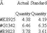 Smythe and Yves  A Swiss firm, Smythe and Yves (S Y), manufactures toiletries such as hand soaps, shampoo, conditioners, and a mouthwash that hotels purchase and place in the rooms for their guests. S Y uses a standard cost system. One of the fragrances the company inserts in some bath and face soaps uses a particular scent, VBN032, that has a standard price of 600 CHF (Swiss francs) per liter. S Y purchased 15 liters of VBN032 for 9,225 CHF. Prior to this purchase, S Y had no VBN032 in inventory. Immediately upon delivery of VBN032, three jobs (#K8925, #G1342, and #R9823) were started that used VBN032. The following table summarizes the actual and standard quantities (in liters) of VBN032 in the three jobs:   Required:  a. Prepare a table that reports how the 9,225 CHF purchase cost of VBN032 is distributed across S Y's manufacturing accounts after VBN032 has been used in the three jobs. b. Based on your analysis in part (a), what observations would you offer to management?