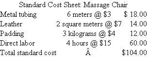 Healing Touch  Healing Touch manufactures massage chairs with the following standard cost structure:   During the month 500 chairs are manufactured and the following costs incurred:   Required:  a. Calculate all materials and labor variances (including price, quantity, wage rate, and labor efficiency variances). b. Write a short report summarizing and analyzing the manufacturing operations for the month.