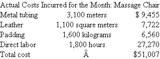Healing Touch  Healing Touch manufactures massage chairs with the following standard cost structure:   During the month 500 chairs are manufactured and the following costs incurred:   Required:  a. Calculate all materials and labor variances (including price, quantity, wage rate, and labor efficiency variances). b. Write a short report summarizing and analyzing the manufacturing operations for the month.
