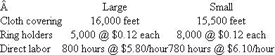Howard Binding  Howard Binding manufactures two types of notebooks: large and small. The large and small notebooks are made of the same cloth cover (direct materials) but in different quantities. The standard cost sheet for each follows.   At the beginning of the month, the purchasing department bought 35,000 feet of cloth for $10,850. There were no beginning inventories. During the month, 5,000 large and 8,000 small notebooks were produced. The production records for the month indicate the following actual production quantities:   Required:  a. Calculate the cloth covering price variance (i) at purchase and (ii) when the materials are actually used. b. Discuss why the two price variances calculated in (a) differ. Which is superior (and why)?