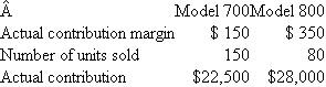 Fast Fax  Sue Young sells fax machines for Fast Fax. There are two fax machines: model 700 and model 800. At the beginning of the month, Sue's sales budget is as follows:   At the end of the month, the number of units sold and the actual contribution margins are as follows:   Contribution margins have changed during the month because the fax machines are imported and foreign exchange rates have changed. Required:  Design a performance evaluation report that analyzes Sue Young's performance for the month.