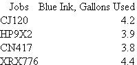 Flower City Cartridges  Flower City Cartridges (FCC) manufactures replacement cartridges for desktop printers. FCC uses standard costs within a job order cost system. In June, FCC purchased 18 gallons of blue ink for $385.20 and produced the following four different cartridge jobs using the blue ink (and other inks, materials, and direct labor):   All four jobs have a blue ink materials standard that calls for four gallons of blue ink per job. Blue ink has a standard cost of $20 per gallon. These were the only jobs calling for blue ink in June. There was no beginning blue ink inventory on June 1. Required:  Prepare a table that indicates the financial disposition of the historical cost of the blue ink purchased in June. (That is, account for the $385.20 blue ink purchase.)