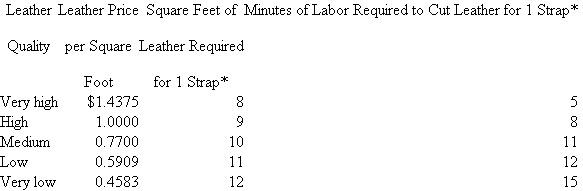 Cibo Leathers  Cibo Leathers manufactures a line of designer purses and handbags, some selling for as much as $1,000 per bag. One particular style requires a hand-stitched shoulder strap of cow leather that has been predyed. Cibo purchases large sheets of predyed leather, cuts them into the desired length and width, and then braids the leather strips and sews them to produce the unique shoulder strap. Because of blemishes in the leather, there can be considerable waste. Cibo can purchase various qualities of leather. Very high-quality leather has few blemishes, so only 8 square feet and 5 minutes of cutting labor time are required to produce one shoulder strap that has 6 square feet of leather for this leather quality. However, if very low-quality leather is purchased, 12 square feet are required to yield one shoulder strap with the required 6 square feet. Moreover, 15 minutes of labor is necessary to cut the very low-quality leather to produce one strap. Prior to the beginning of Cibo's current fiscal year, the data in the following table were assembled and present the various leather qualities and labor times necessary to produce one shoulder strap.   * This strap requires 6 square feet of unblemished leather. Skilled leather craftsmen who cut the leather into strips prior to braiding and stitching are expected to cost $30 per hour (salary, benefits, and payroll taxes) in the current fiscal year. Cibo's goal is to choose the leather quality that maximizes profits. The firm uses a standard cost system. Required:  a. Calculate the current fiscal year's standard quantity and standard price for the leather used in the shoulder strap. b. Calculate the current fiscal year's standard labor minutes and standard wage rate per minute. c. Seven months into the current fiscal year, a large glut of cattle comes onto the market, drastically lowering the cost of all grades of leather. The following table details the new prices for the various leather qualities:   Suppose these prices are expected to persist not only for the remaining five months of the current fiscal year, but also for the next fiscal year. Calculate next fiscal year's standard quantity and standard price for leather used in shoulder straps, and the standard minutes to cut the leather. d. Do you expect Cibo to revise the standard quantity and standard price of the shoulder strap leather in the current fiscal year? Explain why or why not. e. Suppose that Cibo decides that the most efficient (profit-maximizing) leather choice is to use shoulder strap leather of very low quality, whereby 12 square feet of leather are required for each strap which has 6 square feet of leather in it. (The expected cost of this quality of leather is $0.4583 per square foot.) How does the standard cost system account for the 6 square feet of leather scrapped for every shoulder strap?