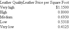 Cibo Leathers  Cibo Leathers manufactures a line of designer purses and handbags, some selling for as much as $1,000 per bag. One particular style requires a hand-stitched shoulder strap of cow leather that has been predyed. Cibo purchases large sheets of predyed leather, cuts them into the desired length and width, and then braids the leather strips and sews them to produce the unique shoulder strap. Because of blemishes in the leather, there can be considerable waste. Cibo can purchase various qualities of leather. Very high-quality leather has few blemishes, so only 8 square feet and 5 minutes of cutting labor time are required to produce one shoulder strap that has 6 square feet of leather for this leather quality. However, if very low-quality leather is purchased, 12 square feet are required to yield one shoulder strap with the required 6 square feet. Moreover, 15 minutes of labor is necessary to cut the very low-quality leather to produce one strap. Prior to the beginning of Cibo's current fiscal year, the data in the following table were assembled and present the various leather qualities and labor times necessary to produce one shoulder strap.   * This strap requires 6 square feet of unblemished leather. Skilled leather craftsmen who cut the leather into strips prior to braiding and stitching are expected to cost $30 per hour (salary, benefits, and payroll taxes) in the current fiscal year. Cibo's goal is to choose the leather quality that maximizes profits. The firm uses a standard cost system. Required:  a. Calculate the current fiscal year's standard quantity and standard price for the leather used in the shoulder strap. b. Calculate the current fiscal year's standard labor minutes and standard wage rate per minute. c. Seven months into the current fiscal year, a large glut of cattle comes onto the market, drastically lowering the cost of all grades of leather. The following table details the new prices for the various leather qualities:   Suppose these prices are expected to persist not only for the remaining five months of the current fiscal year, but also for the next fiscal year. Calculate next fiscal year's standard quantity and standard price for leather used in shoulder straps, and the standard minutes to cut the leather. d. Do you expect Cibo to revise the standard quantity and standard price of the shoulder strap leather in the current fiscal year? Explain why or why not. e. Suppose that Cibo decides that the most efficient (profit-maximizing) leather choice is to use shoulder strap leather of very low quality, whereby 12 square feet of leather are required for each strap which has 6 square feet of leather in it. (The expected cost of this quality of leather is $0.4583 per square foot.) How does the standard cost system account for the 6 square feet of leather scrapped for every shoulder strap?