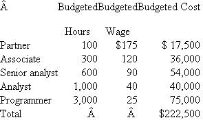 Software Associates  Software Associates (SA) is a computer software consulting firm that specializes in designing and implementing integrated marketing database warehousing programs. Humphrey Catalog is a client. In preparing its bid for Humphrey, SA estimates its total labor cost for this project to be $222,500, broken down as follows:   After completing the Humphrey contract, SA reports the following data.   Required:  a. Prepare a performance report for the Humphrey Catalog project. b. Offer a plausible explanation for SA's performance on the Humphrey project.