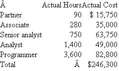 Software Associates  Software Associates (SA) is a computer software consulting firm that specializes in designing and implementing integrated marketing database warehousing programs. Humphrey Catalog is a client. In preparing its bid for Humphrey, SA estimates its total labor cost for this project to be $222,500, broken down as follows:   After completing the Humphrey contract, SA reports the following data.   Required:  a. Prepare a performance report for the Humphrey Catalog project. b. Offer a plausible explanation for SA's performance on the Humphrey project.