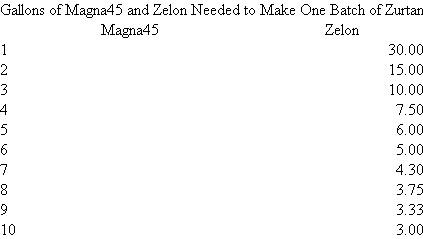Starling Coatings  Starling Coatings produces weatherproofing coatings that protect metal from oxidation. One of Starling's patented coatings, zurtan, is composed of two inputs, magna45 and zelon. While both inputs are required, they can be substituted for each other. The following table describes how many gallons of magna45 and zelon are required to produce a single batch of zurtan.   In other words, one batch of zurtan can be produced using one gallon of magna45 and 30 gallons of zelon, or 2 gallons of magna45 and 15 gallons of zelon, or 3 gallons of magna45 and 10 gallons of zelon, and so forth. Starling has a long-term contract with a defense contractor to supply a fixed quantity of zurtan at a fixed price, neither of which can be altered. The price of zurtan is far above its manufacturing cost. Starling uses a standard cost system and at the beginning of the year establishes the standard quantities of the various raw materials used to manufacture its coatings. Before Starling's fiscal year begins, management estimates that magna45 will have a standard price of $4 per gallon and zelon will have a standard price of $5 per gallon. The manager in charge of producing zurtan has decision-making authority to alter the mix of magna45 and zelon used to produce zurtan and is evaluated and rewarded based on two criteria: meeting delivery schedules of zurtan (including quantities and quality specifications) and materials quantity variances of magna45 and zelon. Required:  Before Starling's fiscal year begins, determine the cost-minimizing (standard) quantities of magna45 and zelon per batch of zurtan. Soon after the fiscal year begins, the price of magna45 falls to $3 per gallon and the price of zelon rises to $7 per gallon. What are the efficient (cost-minimizing) quantities of magna45 and zelon that Starling should use to produce a batch of zurtan? Starling has a policy of never changing standards during the year. Standard prices and standard quantities are changed only before the next fiscal year begins. What quantities of magna45 and zelon will the zurtan production manager choose after the price of magna45 falls to $3 per gallon and zelon rises to $7 per gallon? Why doesn't Starling its policy of never changing standards after the fiscal year begins?