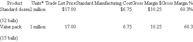 Trevino Golf Balls  Golf ball manufacturer Trevino is generally regarded as the industry leader. It commands a 40 percent market share in its targeted channels of distribution and reported net profits of $31.5 million on sales of $171 million in the last fiscal year. A recent trend in the golf ball industry is the movement toward a 15-ball dozen (a so-called value pack). This value-oriented offering provides the consumer with 15 golf balls for the price of a standard (12-ball) dozen. Using one of its less popular, lower-quality golf ball brands, Trevino entered this market in a temporary, special promotion context. The entry was primarily in response to competitive pressures from smaller, lower-quality ball manufacturers who were flooding the market with value packs. Initially, Trevino encountered several start-up problems relating to the unorthodox 15-ball packaging. Since the packaging machinery had been tooled to accommodate 12-ball dozens, it could not be converted to run packaging for 15-ball dozens. These 15-ball value packs had to be packed by hand. Nonetheless, as the market developed, the value pack became a permanent product offering. Trevino continued to offer its higher-quality, more popular brands exclusively in a 12-ball dozen configuration. Trevino uses a standard cost system based on cost per 12-ball unit. When the value pack was introduced, it was costed at the 12-ball standard. As a result, the standard cost for the value pack includes only the costs associated with the manufacturing of 12 balls. The cost of the remaining three balls is written off to a value-pack sales promotion account when the balls are manufactured and is treated as a marketing expense for that period. Trevino calculates this written-off amount by taking the standard cost per golf ball (12-ball standard divided by 12) and multiplying it by three. The table below, drawn from Trevino's most recent business plan, displays how the standard cost of the value pack did not increase to account for the additional three balls.   *A unit is considered a dozen package regardless of the actual number of balls in the package. The senior product manager, defending the use of sales incentives to increase market share in the value-pack market, commented that increasing value-pack sales was appropriate for a number of reasons, including the fact that we're still making a 60 percent margin on that line, as reflected in the business plan. When asked about the value-pack standard cost, a senior financial officer commented, Look, we're still accounting for the cost, but just doing it somewhere else, so the bottom line isn't affected. Since we've given marketing a bigger budget to account for the balls, everyone is happy. Trevino uses standard units as a means for allocating certain categories of overhead in a FIFO inventory system and uses standard gross margin as a component of the manufacturing group's compensation package. Marketing is treated as a cost center and marketing costs are not traced to the product. Required:  a. What effect is the accounting treatment of the value pack having on Trevino? b. Why do you think the company implemented such an accounting treatment? c. Should the accounting treatment of the value pack be changed? SOURCE: D Arvan, A Thomas, D Titus, and C Webber.