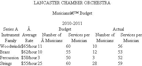 Lancaster Chamber Orchestra The Lancaster Chamber Orchestra is a small community orchestra that offers two distinct concert series for its patrons. Series A is devoted entirely to the performance of a classical repertoire and offers 10 concerts throughout the year, while Series B consists of six pops concerts and serves to broaden the audience base of the ensemble. Since programming needs change from concert to concert, musicians are hired on a per- service basis. (A service is either a rehearsal or a concert.) They are paid at differential average rates due to instrumental doubling requirements and also due to solo pay for woodwinds, percussion, and brass players. After the budget has been set, variances in musician costs are the result of changes in programming and rehearsal scheduling. Programming changes can cause different numbers of musicians to be needed for a particular series of rehearsals and concerts or can change the doubling requirements. Changes in rehearsal scheduling can alter needs for certain families of instruments at some rehearsals. For example, one Series A concert usually consists of six services, but not all instruments are required at each service. Programming and rehearsal scheduling are decided by the music director, Maestro Fritz Junger, but musician cost constraints are imposed by the director of production, Candice Wrightway. Budgeted and actual musician costs for the 2010-2011 season follow.     When the budget was prepared at the beginning of the year, Alan Voit, director of marketing, admitted that projected ticket sales for the two series were optimistic, but he believed that his innovative advertising campaign would help the orchestra meet its goal. Although pops sales came in almost exactly on target, a devastating ice storm caused the cancellation of one of the classical concerts. Unfortunately, rehearsals had already been held and the musicians had been paid for their services. Series sales figures for the three levels of ticket prices follow.     As with any orchestra, ticket sales alone are never enough to totally cover expenses, so the director of development, Lydia Givme, is responsible for the coordination of fundraising in the community. Unfortunately, the goals set at the beginning of the year did not anticipate an extended recession, with potential private, corporate, and government contributors tightening their fiscal belts. Additional expenses include a long-term rental agreement for the hall, a permanent conductor, guest artists, music rental and advertising costs, and variable production costs based on total services. Music rental and advertising are treated as fixed expenses even though their cost may vary during the course of the season. Here are budgeted fixed and variable expenses for 2010-2011.   The income statement for 2010-2011 follows.   Required: a. Calculate a flexible budget for the Lancaster Chamber Orchestra's 2010-2011 season. b. After calculating the flexible budget, Randall Nobucs, director of finance, found a total unfavorable variance in net income of $53,158. Account for this unfavorable variance by calculating (1) Revenue variances. (2) Labor efficiency variances. (3) Overhead efficiency and overhead spending variances. c. Nobucs is concerned that if the orchestra faces similar problems in the next season, the accumulated deficit will cause bankruptcy. He argues with Alan Voit that a 15 percent increase in ticket prices would ensure a balanced budget for the 2010-2011 season. Discuss the feasibility of this strategy. d. In examining the income statement, CEO Peter Morris is puzzled. He believes that all of his senior staff members are superb and is not sure where to lay the blame for the orchestra's dismal financial performance. Discuss the areas of specialized knowledge involved in the operation. Which person should be held accountable for each variance? SOURCE: M Ames, J Dallas, R Krebs, W Perdue, and J Ricker.<div style=padding-top: 35px> 
