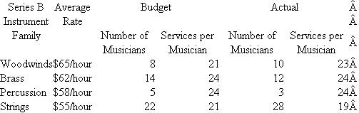 Lancaster Chamber Orchestra The Lancaster Chamber Orchestra is a small community orchestra that offers two distinct concert series for its patrons. Series A is devoted entirely to the performance of a classical repertoire and offers 10 concerts throughout the year, while Series B consists of six pops concerts and serves to broaden the audience base of the ensemble. Since programming needs change from concert to concert, musicians are hired on a per- service basis. (A service is either a rehearsal or a concert.) They are paid at differential average rates due to instrumental doubling requirements and also due to solo pay for woodwinds, percussion, and brass players. After the budget has been set, variances in musician costs are the result of changes in programming and rehearsal scheduling. Programming changes can cause different numbers of musicians to be needed for a particular series of rehearsals and concerts or can change the doubling requirements. Changes in rehearsal scheduling can alter needs for certain families of instruments at some rehearsals. For example, one Series A concert usually consists of six services, but not all instruments are required at each service. Programming and rehearsal scheduling are decided by the music director, Maestro Fritz Junger, but musician cost constraints are imposed by the director of production, Candice Wrightway. Budgeted and actual musician costs for the 2010-2011 season follow.     When the budget was prepared at the beginning of the year, Alan Voit, director of marketing, admitted that projected ticket sales for the two series were optimistic, but he believed that his innovative advertising campaign would help the orchestra meet its goal. Although pops sales came in almost exactly on target, a devastating ice storm caused the cancellation of one of the classical concerts. Unfortunately, rehearsals had already been held and the musicians had been paid for their services. Series sales figures for the three levels of ticket prices follow.     As with any orchestra, ticket sales alone are never enough to totally cover expenses, so the director of development, Lydia Givme, is responsible for the coordination of fundraising in the community. Unfortunately, the goals set at the beginning of the year did not anticipate an extended recession, with potential private, corporate, and government contributors tightening their fiscal belts. Additional expenses include a long-term rental agreement for the hall, a permanent conductor, guest artists, music rental and advertising costs, and variable production costs based on total services. Music rental and advertising are treated as fixed expenses even though their cost may vary during the course of the season. Here are budgeted fixed and variable expenses for 2010-2011.   The income statement for 2010-2011 follows.   Required: a. Calculate a flexible budget for the Lancaster Chamber Orchestra's 2010-2011 season. b. After calculating the flexible budget, Randall Nobucs, director of finance, found a total unfavorable variance in net income of $53,158. Account for this unfavorable variance by calculating (1) Revenue variances. (2) Labor efficiency variances. (3) Overhead efficiency and overhead spending variances. c. Nobucs is concerned that if the orchestra faces similar problems in the next season, the accumulated deficit will cause bankruptcy. He argues with Alan Voit that a 15 percent increase in ticket prices would ensure a balanced budget for the 2010-2011 season. Discuss the feasibility of this strategy. d. In examining the income statement, CEO Peter Morris is puzzled. He believes that all of his senior staff members are superb and is not sure where to lay the blame for the orchestra's dismal financial performance. Discuss the areas of specialized knowledge involved in the operation. Which person should be held accountable for each variance? SOURCE: M Ames, J Dallas, R Krebs, W Perdue, and J Ricker.<div style=padding-top: 35px> 