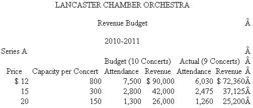 Lancaster Chamber Orchestra The Lancaster Chamber Orchestra is a small community orchestra that offers two distinct concert series for its patrons. Series A is devoted entirely to the performance of a classical repertoire and offers 10 concerts throughout the year, while Series B consists of six pops concerts and serves to broaden the audience base of the ensemble. Since programming needs change from concert to concert, musicians are hired on a per- service basis. (A service is either a rehearsal or a concert.) They are paid at differential average rates due to instrumental doubling requirements and also due to solo pay for woodwinds, percussion, and brass players. After the budget has been set, variances in musician costs are the result of changes in programming and rehearsal scheduling. Programming changes can cause different numbers of musicians to be needed for a particular series of rehearsals and concerts or can change the doubling requirements. Changes in rehearsal scheduling can alter needs for certain families of instruments at some rehearsals. For example, one Series A concert usually consists of six services, but not all instruments are required at each service. Programming and rehearsal scheduling are decided by the music director, Maestro Fritz Junger, but musician cost constraints are imposed by the director of production, Candice Wrightway. Budgeted and actual musician costs for the 2010-2011 season follow.     When the budget was prepared at the beginning of the year, Alan Voit, director of marketing, admitted that projected ticket sales for the two series were optimistic, but he believed that his innovative advertising campaign would help the orchestra meet its goal. Although pops sales came in almost exactly on target, a devastating ice storm caused the cancellation of one of the classical concerts. Unfortunately, rehearsals had already been held and the musicians had been paid for their services. Series sales figures for the three levels of ticket prices follow.     As with any orchestra, ticket sales alone are never enough to totally cover expenses, so the director of development, Lydia Givme, is responsible for the coordination of fundraising in the community. Unfortunately, the goals set at the beginning of the year did not anticipate an extended recession, with potential private, corporate, and government contributors tightening their fiscal belts. Additional expenses include a long-term rental agreement for the hall, a permanent conductor, guest artists, music rental and advertising costs, and variable production costs based on total services. Music rental and advertising are treated as fixed expenses even though their cost may vary during the course of the season. Here are budgeted fixed and variable expenses for 2010-2011.   The income statement for 2010-2011 follows.   Required: a. Calculate a flexible budget for the Lancaster Chamber Orchestra's 2010-2011 season. b. After calculating the flexible budget, Randall Nobucs, director of finance, found a total unfavorable variance in net income of $53,158. Account for this unfavorable variance by calculating (1) Revenue variances. (2) Labor efficiency variances. (3) Overhead efficiency and overhead spending variances. c. Nobucs is concerned that if the orchestra faces similar problems in the next season, the accumulated deficit will cause bankruptcy. He argues with Alan Voit that a 15 percent increase in ticket prices would ensure a balanced budget for the 2010-2011 season. Discuss the feasibility of this strategy. d. In examining the income statement, CEO Peter Morris is puzzled. He believes that all of his senior staff members are superb and is not sure where to lay the blame for the orchestra's dismal financial performance. Discuss the areas of specialized knowledge involved in the operation. Which person should be held accountable for each variance? SOURCE: M Ames, J Dallas, R Krebs, W Perdue, and J Ricker.<div style=padding-top: 35px> 