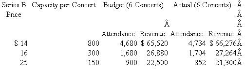 Lancaster Chamber Orchestra The Lancaster Chamber Orchestra is a small community orchestra that offers two distinct concert series for its patrons. Series A is devoted entirely to the performance of a classical repertoire and offers 10 concerts throughout the year, while Series B consists of six pops concerts and serves to broaden the audience base of the ensemble. Since programming needs change from concert to concert, musicians are hired on a per- service basis. (A service is either a rehearsal or a concert.) They are paid at differential average rates due to instrumental doubling requirements and also due to solo pay for woodwinds, percussion, and brass players. After the budget has been set, variances in musician costs are the result of changes in programming and rehearsal scheduling. Programming changes can cause different numbers of musicians to be needed for a particular series of rehearsals and concerts or can change the doubling requirements. Changes in rehearsal scheduling can alter needs for certain families of instruments at some rehearsals. For example, one Series A concert usually consists of six services, but not all instruments are required at each service. Programming and rehearsal scheduling are decided by the music director, Maestro Fritz Junger, but musician cost constraints are imposed by the director of production, Candice Wrightway. Budgeted and actual musician costs for the 2010-2011 season follow.     When the budget was prepared at the beginning of the year, Alan Voit, director of marketing, admitted that projected ticket sales for the two series were optimistic, but he believed that his innovative advertising campaign would help the orchestra meet its goal. Although pops sales came in almost exactly on target, a devastating ice storm caused the cancellation of one of the classical concerts. Unfortunately, rehearsals had already been held and the musicians had been paid for their services. Series sales figures for the three levels of ticket prices follow.     As with any orchestra, ticket sales alone are never enough to totally cover expenses, so the director of development, Lydia Givme, is responsible for the coordination of fundraising in the community. Unfortunately, the goals set at the beginning of the year did not anticipate an extended recession, with potential private, corporate, and government contributors tightening their fiscal belts. Additional expenses include a long-term rental agreement for the hall, a permanent conductor, guest artists, music rental and advertising costs, and variable production costs based on total services. Music rental and advertising are treated as fixed expenses even though their cost may vary during the course of the season. Here are budgeted fixed and variable expenses for 2010-2011.   The income statement for 2010-2011 follows.   Required: a. Calculate a flexible budget for the Lancaster Chamber Orchestra's 2010-2011 season. b. After calculating the flexible budget, Randall Nobucs, director of finance, found a total unfavorable variance in net income of $53,158. Account for this unfavorable variance by calculating (1) Revenue variances. (2) Labor efficiency variances. (3) Overhead efficiency and overhead spending variances. c. Nobucs is concerned that if the orchestra faces similar problems in the next season, the accumulated deficit will cause bankruptcy. He argues with Alan Voit that a 15 percent increase in ticket prices would ensure a balanced budget for the 2010-2011 season. Discuss the feasibility of this strategy. d. In examining the income statement, CEO Peter Morris is puzzled. He believes that all of his senior staff members are superb and is not sure where to lay the blame for the orchestra's dismal financial performance. Discuss the areas of specialized knowledge involved in the operation. Which person should be held accountable for each variance? SOURCE: M Ames, J Dallas, R Krebs, W Perdue, and J Ricker.<div style=padding-top: 35px> 