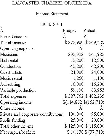 Lancaster Chamber Orchestra The Lancaster Chamber Orchestra is a small community orchestra that offers two distinct concert series for its patrons. Series A is devoted entirely to the performance of a classical repertoire and offers 10 concerts throughout the year, while Series B consists of six pops concerts and serves to broaden the audience base of the ensemble. Since programming needs change from concert to concert, musicians are hired on a per- service basis. (A service is either a rehearsal or a concert.) They are paid at differential average rates due to instrumental doubling requirements and also due to solo pay for woodwinds, percussion, and brass players. After the budget has been set, variances in musician costs are the result of changes in programming and rehearsal scheduling. Programming changes can cause different numbers of musicians to be needed for a particular series of rehearsals and concerts or can change the doubling requirements. Changes in rehearsal scheduling can alter needs for certain families of instruments at some rehearsals. For example, one Series A concert usually consists of six services, but not all instruments are required at each service. Programming and rehearsal scheduling are decided by the music director, Maestro Fritz Junger, but musician cost constraints are imposed by the director of production, Candice Wrightway. Budgeted and actual musician costs for the 2010-2011 season follow.     When the budget was prepared at the beginning of the year, Alan Voit, director of marketing, admitted that projected ticket sales for the two series were optimistic, but he believed that his innovative advertising campaign would help the orchestra meet its goal. Although pops sales came in almost exactly on target, a devastating ice storm caused the cancellation of one of the classical concerts. Unfortunately, rehearsals had already been held and the musicians had been paid for their services. Series sales figures for the three levels of ticket prices follow.     As with any orchestra, ticket sales alone are never enough to totally cover expenses, so the director of development, Lydia Givme, is responsible for the coordination of fundraising in the community. Unfortunately, the goals set at the beginning of the year did not anticipate an extended recession, with potential private, corporate, and government contributors tightening their fiscal belts. Additional expenses include a long-term rental agreement for the hall, a permanent conductor, guest artists, music rental and advertising costs, and variable production costs based on total services. Music rental and advertising are treated as fixed expenses even though their cost may vary during the course of the season. Here are budgeted fixed and variable expenses for 2010-2011.   The income statement for 2010-2011 follows.   Required: a. Calculate a flexible budget for the Lancaster Chamber Orchestra's 2010-2011 season. b. After calculating the flexible budget, Randall Nobucs, director of finance, found a total unfavorable variance in net income of $53,158. Account for this unfavorable variance by calculating (1) Revenue variances. (2) Labor efficiency variances. (3) Overhead efficiency and overhead spending variances. c. Nobucs is concerned that if the orchestra faces similar problems in the next season, the accumulated deficit will cause bankruptcy. He argues with Alan Voit that a 15 percent increase in ticket prices would ensure a balanced budget for the 2010-2011 season. Discuss the feasibility of this strategy. d. In examining the income statement, CEO Peter Morris is puzzled. He believes that all of his senior staff members are superb and is not sure where to lay the blame for the orchestra's dismal financial performance. Discuss the areas of specialized knowledge involved in the operation. Which person should be held accountable for each variance? SOURCE: M Ames, J Dallas, R Krebs, W Perdue, and J Ricker.<div style=padding-top: 35px> 