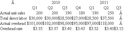 Spectra Inc.  Spectra Inc. produces color monitors for personal computers. The firm makes 19-inch monitors with the following cost structure:   Because of the rapidly changing market for computer monitors, standard costs, overhead rates, and prices are revised quarterly. While the direct labor component of standard cost has been relatively constant over time, direct materials costs, especially the cost of the circuit boards, fluctuate widely. Therefore, for pricing purposes, management reviews costs each quarter and forecasts next quarter's costs using the current quarter's cost structure. It also uses this method for revising overhead costs each quarter. Overhead is absorbed to products using direct labor cost. Fixed overhead is incurred fairly uniformly over the year. The overhead rate next quarter is the actual overhead costs incurred this quarter divided by this quarter's direct labor cost. Data for the last six quarters are shown.   The president of the company, responding to the auditor's suggestion that Spectra set standard costs on an annual basis, replied, Annual budgeting is fine for more static companies like automobiles. But the computer industry, especially peripherals, changes day by day. We have to be ahead of our competitors in terms of changing our product price in response to cost changes. If we waited eight months to react to cost changes, we'd be out of business. Required:  Do you agree with the president or the auditor? Critically evaluate Spectra's costing system. What changes would you suggest, and how would you justify them to the president?