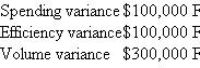 Logical Solutions  Logical Solutions reports the following overhead variances for 2010:   In addition, actual overhead incurred in 2010 was $1 million. Overhead is absorbed to products using standard direct labor hours. 2010 volume was budgeted to be 40,000 direct labor hours and fixed overhead was budgeted to be $600,000. Required:  What were actual volume, standard volume, and budgeted variable overhead for 2010?
