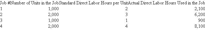 Oneida Metal Oneida Metal manufactures stainless steel boxes to house sophisticated communications integrated circuit boards for the defense industry. Oneida cuts the metal, bends it to form the chassis and top, punches holes, and drills and taps holes for screws. Oneida uses a standard cost system. Manufacturing overhead is assigned to jobs using standard direct labor hours. Before the year begins, Oneida uses a flexible manufacturing overhead budget and estimates the annual fixed manufacturing overhead and the budgeted variable overhead rate per direct labor hour. In the current year, Oneida started and completed four jobs. The following table summarizes the four jobs started and completed this year.   There were no beginning or ending work-in-process inventories. Budgeted variable overhead was estimated to be $8 per direct labor hour. The following table summarizes the operating results and standards for the year:   Required: Calculate the following: a. Total direct labor efficiency variance (sum over the four jobs). b. Total direct labor wage rate variance (aggregate over the four jobs). c. Budgeted annual fixed manufacturing overhead. d. Manufacturing overhead spending variance. e. Manufacturing overhead efficiency variance. f. Manufacturing overhead volume variance.<div style=padding-top: 35px> 