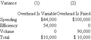 Galt Electric Motors Galt Electric Motors (GEM) produces two types of motors, small and large. Standard machine time to make one small motor is 20 minutes; standard machine time to make one large motor is 30 minutes. GEM plans to make 30,000 small motors and 20,000 large motors during the year. Budgeted manufacturing overhead (fixed and variable) for GEM is $1,800,000. During the year, Galt used 21,600 machine hours to make 27,000 small motors and 24,000 large motors. Actual overhead incurred during the year was $1,900,000. a. What is GEM's standard overhead rate per machine hour? How much overhead is reflected in the standard cost of each type of motor? b. Use your answers in part ( a ) to verify that GEM's total overhead variance during the year was $10,000. Is this variance favorable or unfavorable? c. The table below decomposes the $10,000 overhead variance into spending, efficiency, and volume variances assuming that (1) all overhead is variable and (2) all overhead is fixed. Verify the variances and determine which variances are favorable and which are unfavorable.   d. Explain the economic intuition behind these variances. In particular, explain why even though in each case the expenditures, inputs, and outputs are the same, (1) the spending variances are different, (2) there is no efficiency variance in the fixed overhead case, and (3) there is no volume variance in the variable overhead case. SOURCE: R Sansing.<div style=padding-top: 35px> 