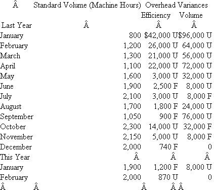 Soldering Department  The soldering department of Xtel Circuits solders integrated circuits onto circuit boards. The department is highly automated. The existing machinery is state of the art, having been installed only 15 months ago. Overhead in the department is allocated based on machine hours. Normal volume is 2,000 machine hours per month. Fixed overhead averages $160,000 per month, and variable overhead is $110 per machine hour. Actual volume for the month of March (which just ended) was 2,400 machine hours, and standard volume was 2,200 machine hours. The accompanying table summarizes the overhead efficiency and volume variances in the soldering department for the last 14 months since the new equipment was installed:   Required:  a. Calculate the overhead rate in the soldering department. b. Calculate the overhead efficiency and volume variances in the soldering department for March of this year. c. Comment on any apparent patterns in the overhead variances in the soldering department. What might be causing the patterns?