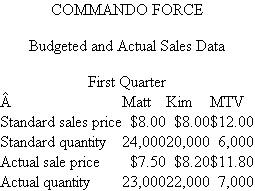 Commando Force  Commando Force is a new set of children's action toys consisting of three separately sold pieces: Matt, Kim, and the multi-terrain vehicle (MTV). The MTV can be used by itself or it can hold either Matt or Kim or both. With male and female action figures, Commando Force toys are targeted at both boys and girls aged 7 to 11. Commando Force is sold to wholesalers who sell to toy stores, chains, and discount stores. The first calendar quarter (January-March) tends to be very slow because it follows the holidays. Here are budgeted and actual sales data for the first quarter.   Required:  a. Calculate the price and quantity variances for each separately sold toy and all the toys. b. Calculate the mix and sales variances for each separately sold toy and all the toys. c. Write a short memo interpreting to management the variances in ( a ) and ( b ).