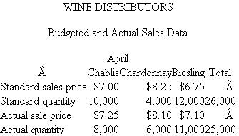 Wine Distributors  Wine Distributors is a wholesaler of wine, buying from wineries and selling to wine stores. Three different white wines are sold: Chablis, Chardonnay, and Riesling. Here are budgeted and actual sales data for the month of April.   Required:  Write a short memo to management analyzing the operating performance for April.
