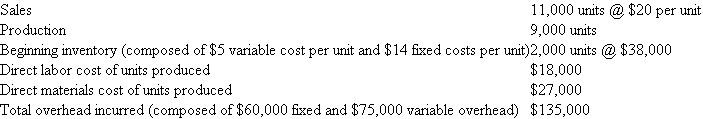 Auden Manufacturing Auden Manufacturing produces a single product with the following standards:   FIFO inventory costing is used. Normal volume is used as budgeted volume. Actual production, sales, and costs for the year were as follows:   Required: a. Compute the overhead rate used to apply overhead to the product. b. Calculate all variances. c. Calculate net income under absorption costing. (All variances are taken to cost of goods sold.) d. Calculate net income under variable costing. (All variances are taken to cost of goods sold.) e. Reconcile the difference in income between variable costing and absorption costing.<div style=padding-top: 35px> 