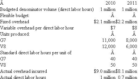 Turow Trailers  Turow Trailers assembles horse trailers. Two models are manufactured: G7 and V8. While laborintensive, the production process is not very complicated. The single plant produces all the trailers with 48 work teams of two or three workers. Sixteen supervisors oversee the work teams. Materials handlers deliver all the parts needed for each trailer to the work team. Human resources, accounting, inspection, purchasing, and tools are the other major overhead departments. Some operating statistics for 2010 and 2011 follow.   Required:  a. Calculate all the overhead variances for both 2010 and 2011. b. Discuss who in the plant should be held responsible for each overhead variance.