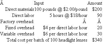 Betterton Corporation Betterton Corporation manufactures automobile headlight lenses and uses a standard cost system. At the beginning of the year, the following standards were established per 100 lenses (a single batch).   Expected volume per month is 5,000 direct labor hours for January, and 105,000 headlight lenses were produced. There were no beginning inventories. The following costs were incurred in January:   Required: a. Calculate the following variances: (1) Overhead spending variance. (2) Volume variance. (3) Over/underabsorbed overhead. (4) Direct materials price variance at purchase. (5) Direct labor efficiency variance. (6) Direct materials quantity variance. b. Discuss how the direct materials price variance computed at purchase differs from the direct materials price variance computed at use. What are the advantages and disadvantages of each?<div style=padding-top: 35px> 
