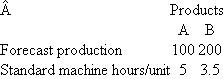 UOP  UOP is a manufacturing firm that has depreciation as its only overhead expense (i.e., there are no indirect labor, indirect materials, property taxes, factory insurance, etc.). UOP uses a flexible budget at the beginning of the year to forecast overhead in calculating the overhead rate. Overhead is assigned to products based on machine hours. UOP uses units-of-production depreciation to calculate depreciation. A single machine manufactures all products. Its original cost is $600,000 and it has an estimated useful life of 10,000 machine hours. UOP manufactures two products: A and B. Units-of-production depreciation is based on standard machine hours used. UOP assigns overhead to products based on standard machine hours, not actual machine hours. The following budgeted data were produced at the beginning of the year:   Actual operating data for the year are as follows:   Required:  a. Calculate the overhead rate per machine hour and the amount of budgeted overhead for the year. b. Calculate the total overhead absorbed to products during the year. c. Calculate the over/underabsorbed overhead for the year. d. Suppose UOP still assigns overhead to products based on standard machine hours, but now calculates units-of-production depreciation using actual machine hours. How much is the over/underabsorbed overhead? e. Explain any difference between your answers to parts ( c ) and ( d ) above. What causes the difference? Why might UOP prefer the accounting treatment described in part ( d ) over that in part ( c ) ?