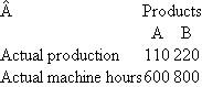 UOP  UOP is a manufacturing firm that has depreciation as its only overhead expense (i.e., there are no indirect labor, indirect materials, property taxes, factory insurance, etc.). UOP uses a flexible budget at the beginning of the year to forecast overhead in calculating the overhead rate. Overhead is assigned to products based on machine hours. UOP uses units-of-production depreciation to calculate depreciation. A single machine manufactures all products. Its original cost is $600,000 and it has an estimated useful life of 10,000 machine hours. UOP manufactures two products: A and B. Units-of-production depreciation is based on standard machine hours used. UOP assigns overhead to products based on standard machine hours, not actual machine hours. The following budgeted data were produced at the beginning of the year:   Actual operating data for the year are as follows:   Required:  a. Calculate the overhead rate per machine hour and the amount of budgeted overhead for the year. b. Calculate the total overhead absorbed to products during the year. c. Calculate the over/underabsorbed overhead for the year. d. Suppose UOP still assigns overhead to products based on standard machine hours, but now calculates units-of-production depreciation using actual machine hours. How much is the over/underabsorbed overhead? e. Explain any difference between your answers to parts ( c ) and ( d ) above. What causes the difference? Why might UOP prefer the accounting treatment described in part ( d ) over that in part ( c ) ?