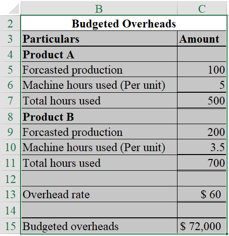 Overhead Cost: It can be referred to as an accounting term which states all the indirect expenses incurred by an organization for operating a business. These expenses are not directly related to the manufacturing of a product or rendering of a service. Over/Under Applied Overhead: The overheads are absorbed based on some predetermined factor that may be machine hours or labor hours. These are called the budgeted overheads. These overheads and are then matched with the actual overheads. In case the actual overheads are more than the budgeted then that situation is called under-applied overhead and vice-versa. a. Compute the overhead rate per machine hour, using the equation as shown below:   Hence, the overhead rate is   Compute the budgeted overheads for the year, using MS-excel as shown below:   The result of the above-excel table is as follows:   Hence, the budgeted overheads are   b. Compute the total overheads absorbed, using MS-excel as shown below:   The result of the above excel table is as follows:   Hence, the total overheads absorbed is   c. Compute the over/under absorbed overheads, using the MS-excel as shown below:   The result of the above-excel table is as follows:   0 Hence, the under absorbed overheads is   1 d. Compute the over/under absorbed overheads, using the MS-excel as shown below:   2 The result of the above-excel table is as follows:   3 Hence, the under absorbed overheads is   4 e. In part (c), the company allocates the overheads on the basis of standard hours and in part (d), the company allocates the overheads on the basis of actual machine hours. The difference in under absorbed overheads was arise due to the changes in the allocation policy of the company. The treatment described in part (d) easily allocates the overheads on the basis of actual hours. Under this method, under/over absorbed overheads are just the difference between the budgeted overheads and the actual overheads.