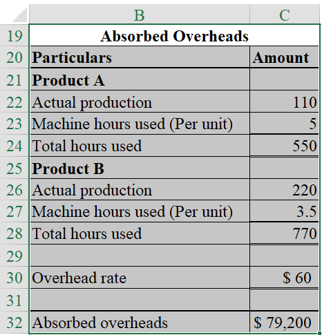 Overhead Cost: It can be referred to as an accounting term which states all the indirect expenses incurred by an organization for operating a business. These expenses are not directly related to the manufacturing of a product or rendering of a service. Over/Under Applied Overhead: The overheads are absorbed based on some predetermined factor that may be machine hours or labor hours. These are called the budgeted overheads. These overheads and are then matched with the actual overheads. In case the actual overheads are more than the budgeted then that situation is called under-applied overhead and vice-versa. a. Compute the overhead rate per machine hour, using the equation as shown below:   Hence, the overhead rate is   Compute the budgeted overheads for the year, using MS-excel as shown below:   The result of the above-excel table is as follows:   Hence, the budgeted overheads are   b. Compute the total overheads absorbed, using MS-excel as shown below:   The result of the above excel table is as follows:   Hence, the total overheads absorbed is   c. Compute the over/under absorbed overheads, using the MS-excel as shown below:   The result of the above-excel table is as follows:   0 Hence, the under absorbed overheads is   1 d. Compute the over/under absorbed overheads, using the MS-excel as shown below:   2 The result of the above-excel table is as follows:   3 Hence, the under absorbed overheads is   4 e. In part (c), the company allocates the overheads on the basis of standard hours and in part (d), the company allocates the overheads on the basis of actual machine hours. The difference in under absorbed overheads was arise due to the changes in the allocation policy of the company. The treatment described in part (d) easily allocates the overheads on the basis of actual hours. Under this method, under/over absorbed overheads are just the difference between the budgeted overheads and the actual overheads.