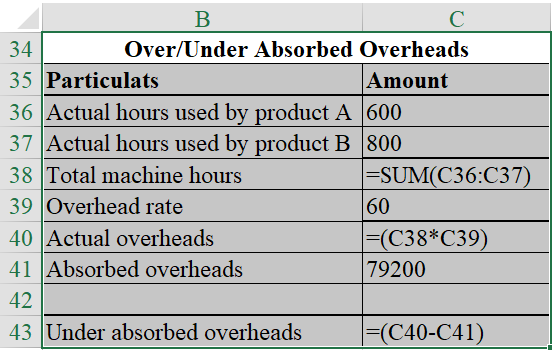 Overhead Cost: It can be referred to as an accounting term which states all the indirect expenses incurred by an organization for operating a business. These expenses are not directly related to the manufacturing of a product or rendering of a service. Over/Under Applied Overhead: The overheads are absorbed based on some predetermined factor that may be machine hours or labor hours. These are called the budgeted overheads. These overheads and are then matched with the actual overheads. In case the actual overheads are more than the budgeted then that situation is called under-applied overhead and vice-versa. a. Compute the overhead rate per machine hour, using the equation as shown below:   Hence, the overhead rate is   Compute the budgeted overheads for the year, using MS-excel as shown below:   The result of the above-excel table is as follows:   Hence, the budgeted overheads are   b. Compute the total overheads absorbed, using MS-excel as shown below:   The result of the above excel table is as follows:   Hence, the total overheads absorbed is   c. Compute the over/under absorbed overheads, using the MS-excel as shown below:   The result of the above-excel table is as follows:   0 Hence, the under absorbed overheads is   1 d. Compute the over/under absorbed overheads, using the MS-excel as shown below:   2 The result of the above-excel table is as follows:   3 Hence, the under absorbed overheads is   4 e. In part (c), the company allocates the overheads on the basis of standard hours and in part (d), the company allocates the overheads on the basis of actual machine hours. The difference in under absorbed overheads was arise due to the changes in the allocation policy of the company. The treatment described in part (d) easily allocates the overheads on the basis of actual hours. Under this method, under/over absorbed overheads are just the difference between the budgeted overheads and the actual overheads.