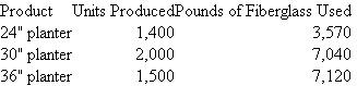 Artco Planters Artco manufactures fiberglass home and office planters in a variety of decorator colors. These planters, in three sizes, are used to hold indoor plants. Overhead is allocated based on the standard pounds of fiberglass per planter. Here are standards for the three planters:   Artco uses a flexible budget to calculate overhead rates at the beginning of the year. Fixed overhead for the year is budgeted at $593,950, and variable overhead is budgeted at $2.10 per pound of fiberglass. Actual overhead incurred is $633,805. The accompanying table summarizes the actual results for the year.   Required: a. Calculate the total variance (over/underabsorbed) if standard pounds are used to assign overhead to products. b. Calculate the total overhead variance (over/underabsorbed) if actual pounds are used to assign overhead to products. c. Explain why the answers differ in parts ( a ) and ( b ).<div style=padding-top: 35px> 