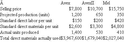 Ultrasonic  Ultrasonic manufactures three ultrasound imaging systems: Avex, AvexII, and Mel. Overhead is allocated to each system based on standard direct material dollars in each system. The firm uses a flexible overhead budget to calculate the overhead rate for the coming year, where budgeted volume is based on expected (projected) direct material dollars. The following table summarizes operations for the year:   Fixed manufacturing overhead was budgeted at $7.5 million and variable overhead was budgeted at $0.30 per direct material dollar. In other words, each dollar spent on direct materials is expected to generate $0.30 of variable manufacturing overhead. Actual overhead incurred during the year was $10.280 million. Required:  a. Calculate the budgeted overhead rate Ultrasonic will use to absorb overhead to products. Round the overhead rate to two significant digits. b. Calculate the total amount of over-or underabsorbed overhead Ultrasonic reports for the year. c. Compute the overhead spending variance, the overhead volume variance, and the overhead efficiency variance.